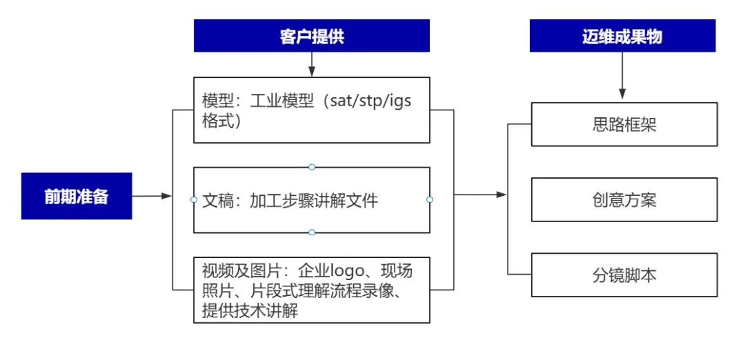 企業(yè)制作工程施工|自動(dòng)化生產(chǎn)線|產(chǎn)品演示|醫(yī)學(xué)行業(yè)三維動(dòng)畫要準(zhǔn)備哪些資料，以便有效地提供給三維動(dòng)畫制作公司呢？(圖4)