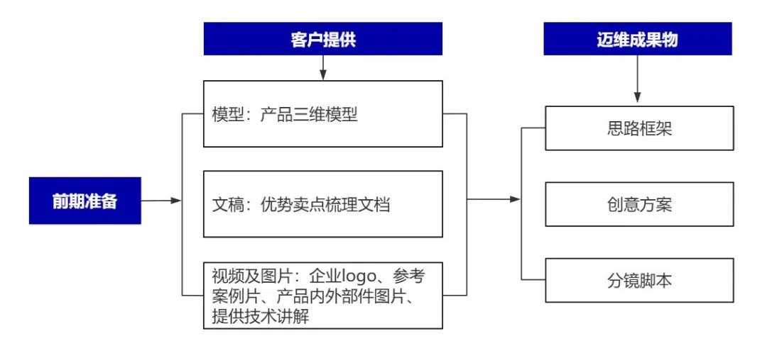 企業(yè)制作工程施工|自動(dòng)化生產(chǎn)線|產(chǎn)品演示|醫(yī)學(xué)行業(yè)三維動(dòng)畫要準(zhǔn)備哪些資料，以便有效地提供給三維動(dòng)畫制作公司呢？(圖6)