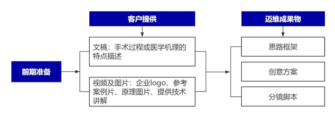 企業(yè)制作工程施工|自動(dòng)化生產(chǎn)線|產(chǎn)品演示|醫(yī)學(xué)行業(yè)三維動(dòng)畫要準(zhǔn)備哪些資料，以便有效地提供給三維動(dòng)畫制作公司呢？(圖8)